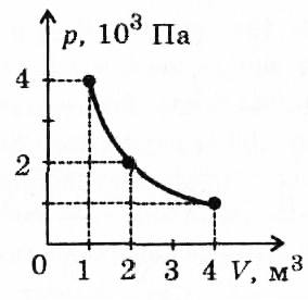 На рисунке показан график изотермического расширения